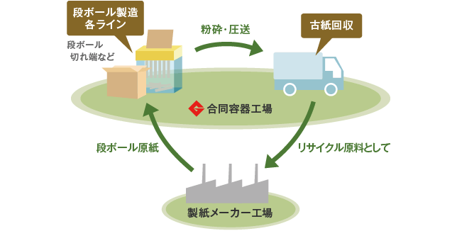段ボールのリサイクル 合同容器株式会社