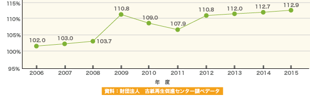 リサイクル率