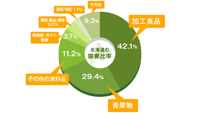 道内段ボール需要比率