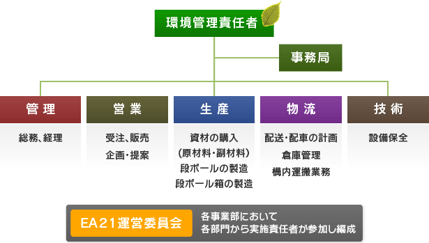 EA(エコアクション)21運営委員会